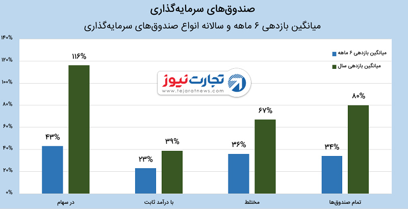 بازاری شگفت‌انگیز در حیاط خلوت بانک‌ها / در اینجا تا ۱۷ برابر بانک‌ها هم سود می‌دهند!
