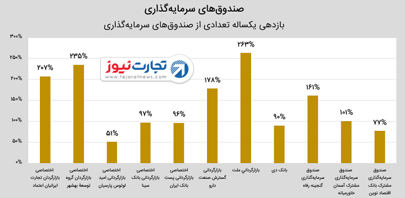 بازاری شگفت‌انگیز در حیاط خلوت بانک‌ها / در اینجا تا ۱۷ برابر بانک‌ها هم سود می‌دهند!