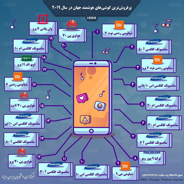 پرفروش‌ترین گوشی‌های هوشمند جهان در سال ۲۰۱۹ +اینفوگرافی