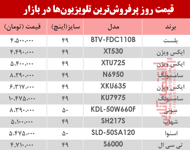 قیمت پرفروش‌ترین تلویزیون‌ها در بازار امروز ۱۳۹۸/۰۶/۱۲ +جدول