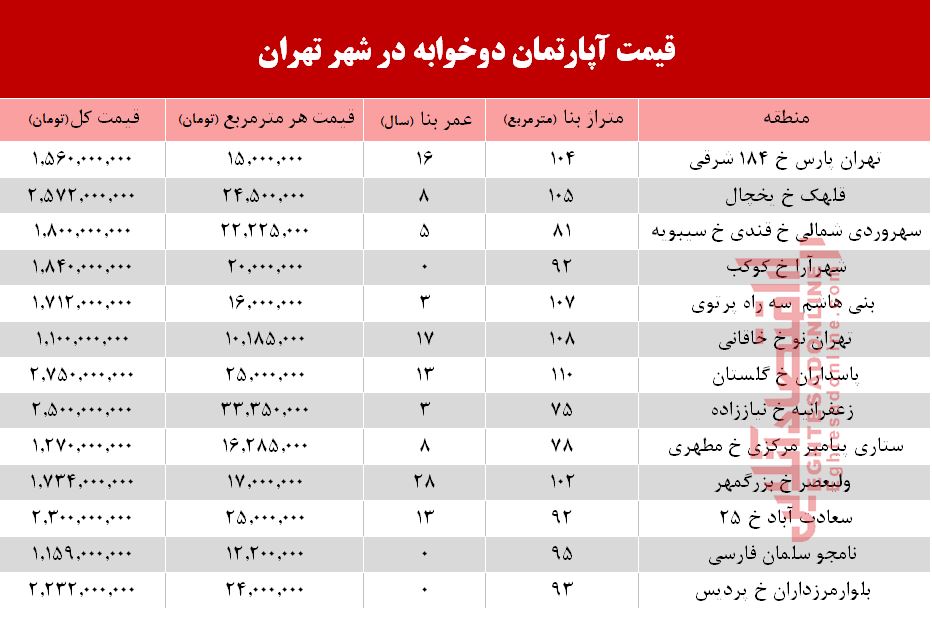 قیمت آپارتمان دوخوابه در شهر تهران +جدول