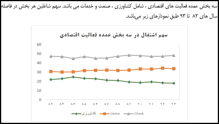 سهم ناچیز کشاورزی در میان فعالیت‌های اقتصادی
