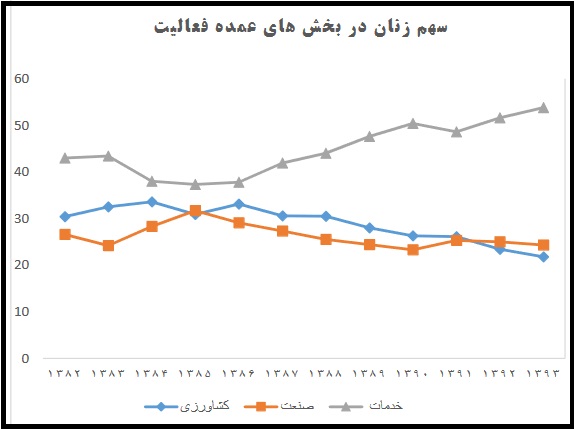 سهم ناچیز کشاورزی در میان فعالیت‌های اقتصادی