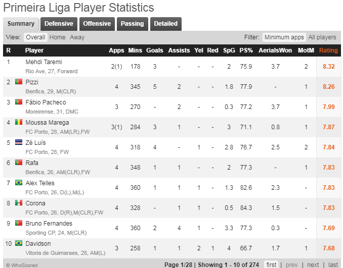 طارمی بهترین بازیکن لیگ پرتغال تا هفته چهارم
