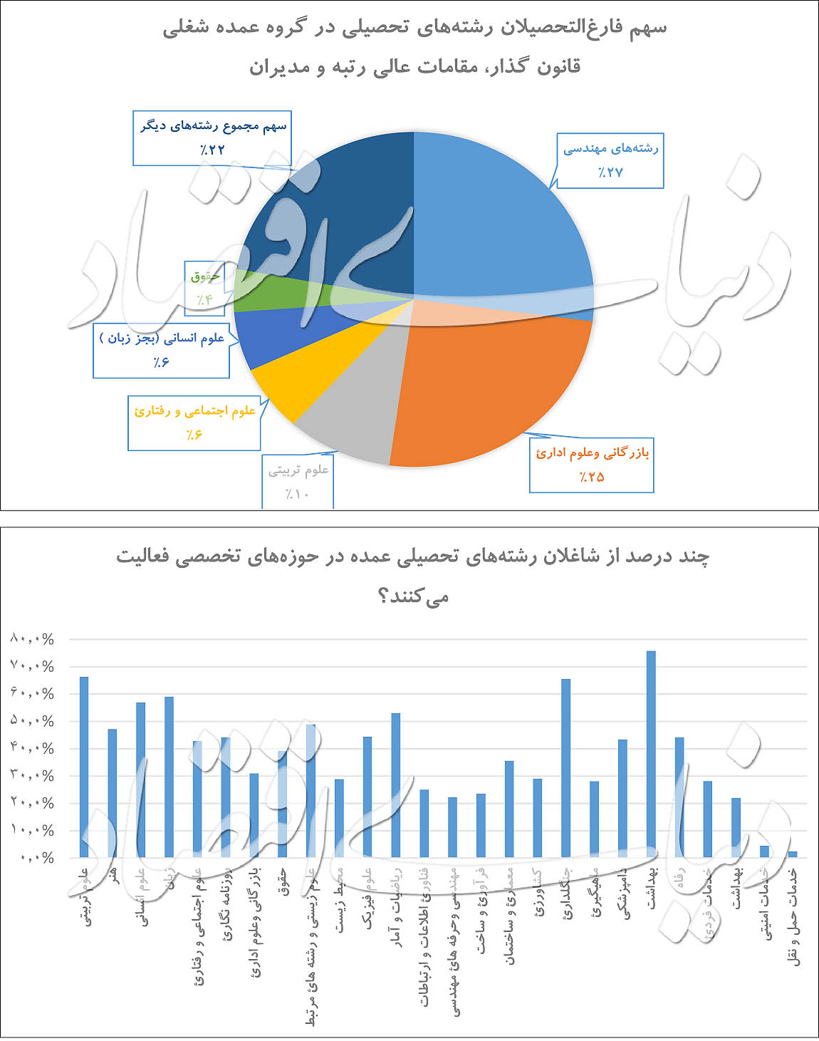 مدرک تحصیلی نیم میلیون مدیر ایرانی چیست؟
