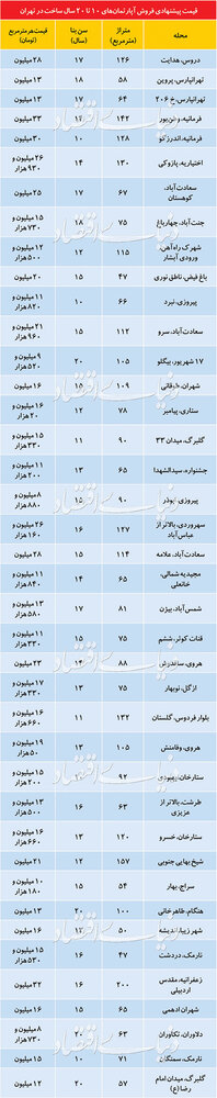 قیمت آپارتمان‌های ۱۰ تا ۲۰ ساله در تهران +جدول
