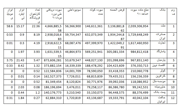 بانک ملت، بالاترین جذب سپرده در بین بانک‌های بورسی