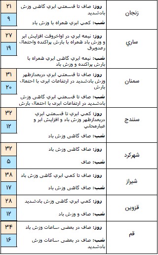 هشدار باران شدید در برخی استان&zwnj;ها/ جدول آب و هوای مناطق مختلف