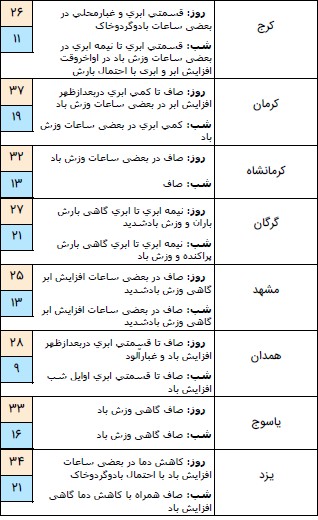 هشدار باران شدید در برخی استان&zwnj;ها/ جدول آب و هوای مناطق مختلف