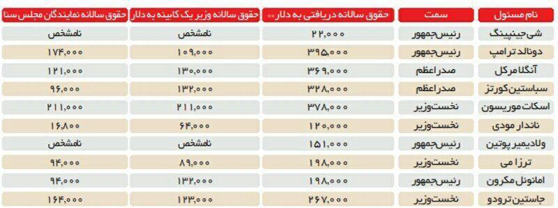 حقوق مقامات جهان منهای روحانی! / ۷ کشور دستمزد مقامات خود را اعلام کردند