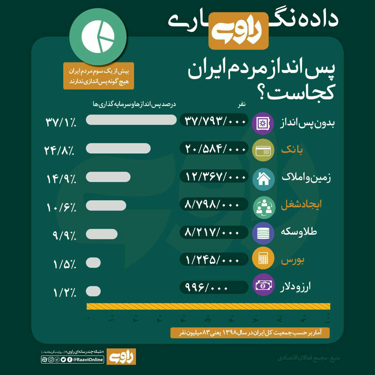 پس‌انداز مردم ایران کجاست؟ +اینفوگرافیک