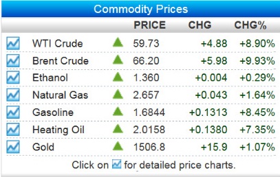 افزایش چشمگیر قیمت نفت و طلا در بازار‌های جهانی