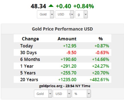 افزایش چشمگیر قیمت نفت و طلا در بازار‌های جهانی