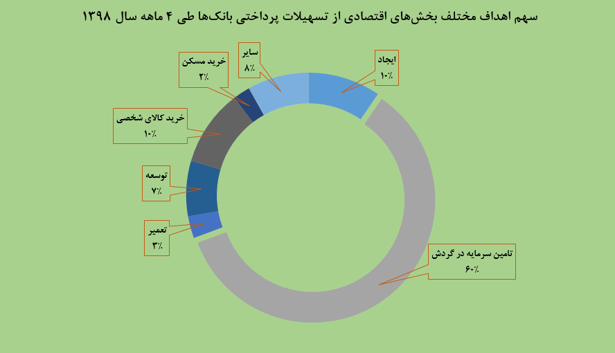 رشد عجیب ۱۵۰ درصدی وام‌ تعمیرات