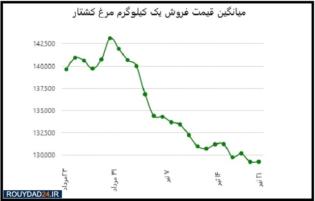 انحصار صنعت مرغ یک پا دارد/ سود نوسان‌های قیمت مرغ به جیب چه کسانی می‌رود؟