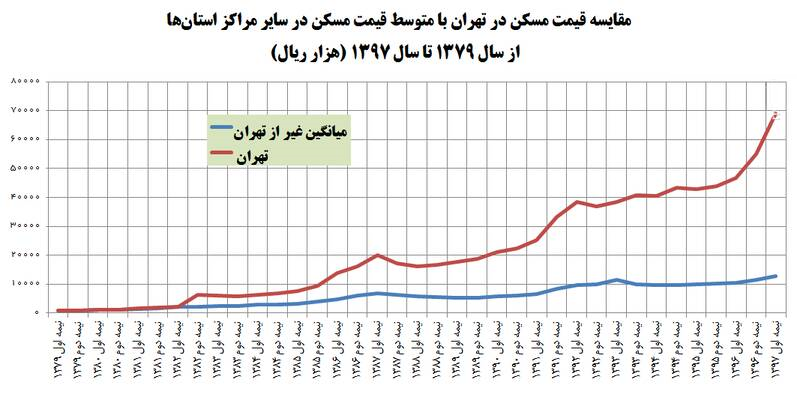 در دو دهه اخیر قیمت مسکن در تهران ۷۵ برابر شد+جدول