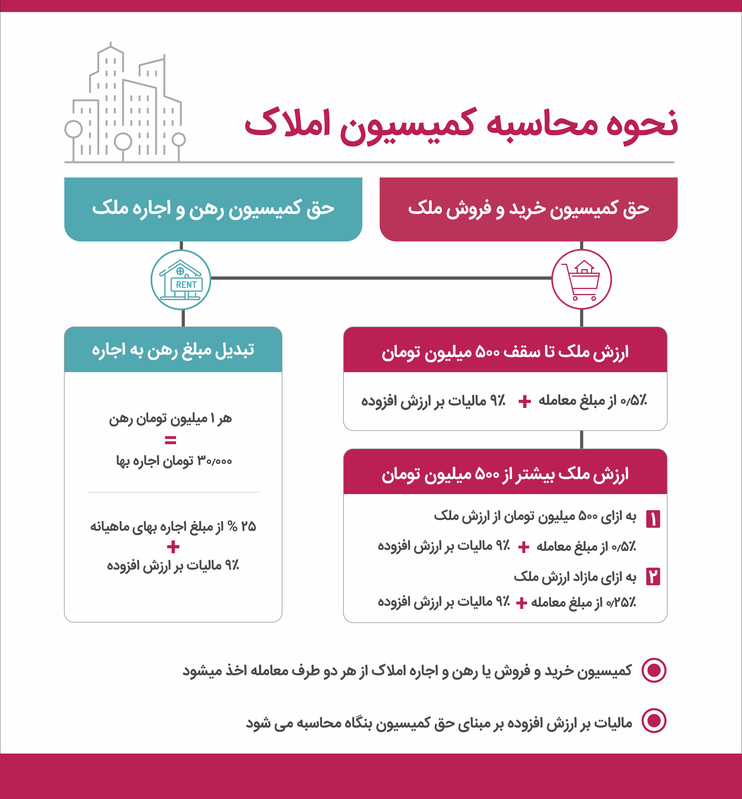 افزایش قیمت مسکن چه تغییری در میزان درآمد بنگاه‌های املاک داشته است؟