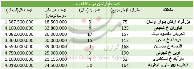 قیمت آپارتمان در منطقه یک تهران چند است؟