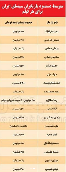 دستمزدهای نجومی سلبریتی‌های سینما +جدول