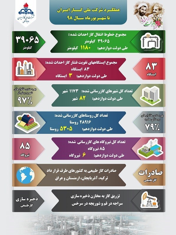 گازرسانی ۷۹ درصدی به روستاها چطور ۸۴ درصد شد؟