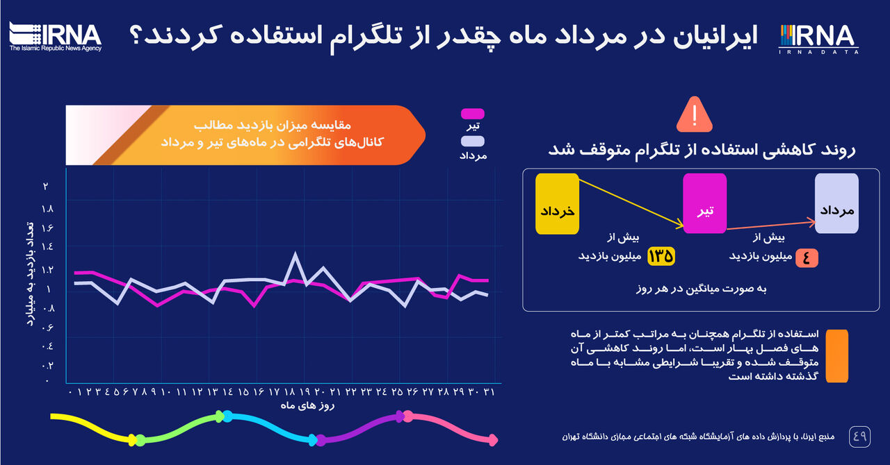 ایرانیان در مرداد ماه چقدر از تلگرام استفاده کردند؟ / توقف روند کاهش استفاده از تلگرام