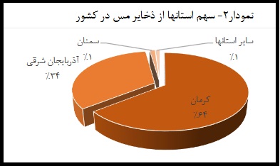 سهم ایران از ذخایر مس جهان چقدر است؟