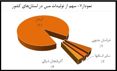 سهم ایران از ذخایر مس جهان چقدر است؟