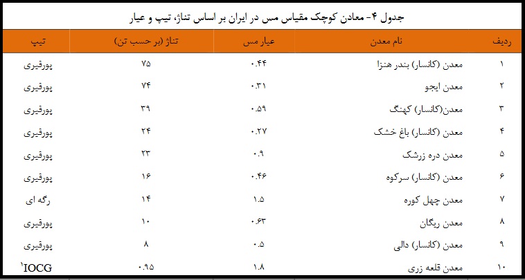 سهم ایران از ذخایر مس جهان چقدر است؟
