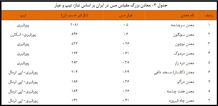 سهم ایران از ذخایر مس جهان چقدر است؟