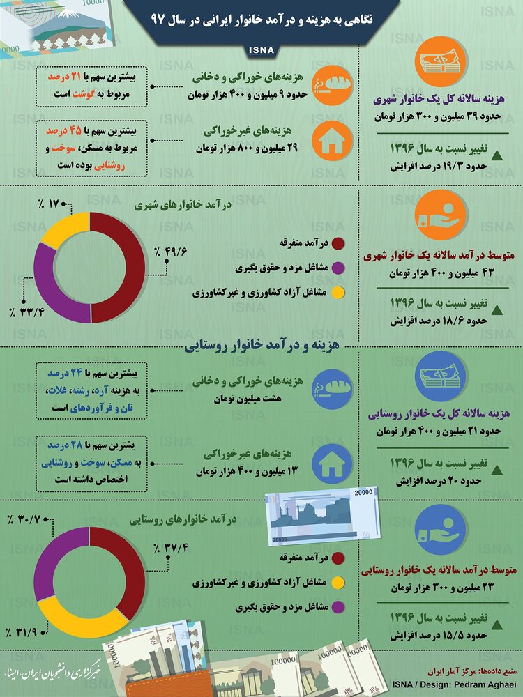 درآمد و هزینه‌های خانواده‌های ایرانی در سال ۹۷+ اینفوگرافی
