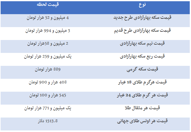 قیمت ارز، دلار، سکه و طلا در بازار امروز ۹۸/۰۷/۰۱