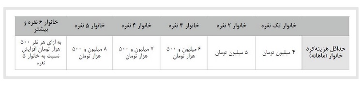 مهمترین شاخص‌های حذف یارانه نقدی خانوارها+جدول