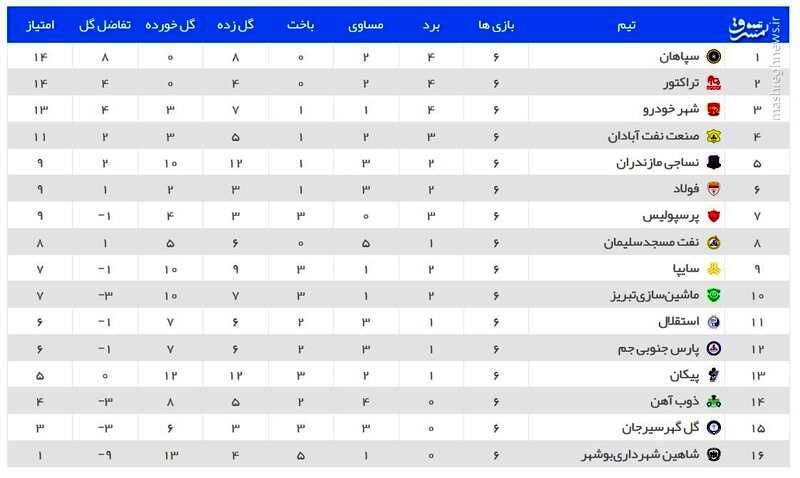 آخرین نتایج و جدول لیگ برتر فوتبال ایران در هفته ششم