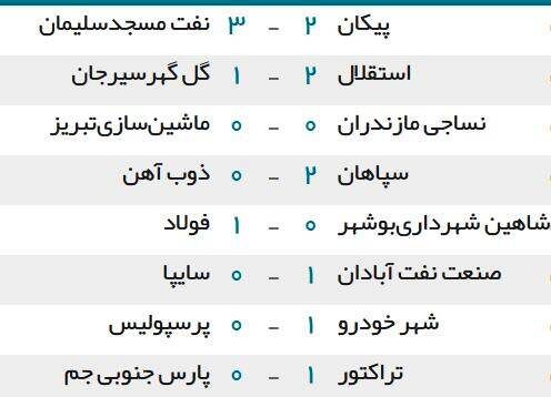 آخرین نتایج و جدول لیگ برتر فوتبال ایران در هفته ششم