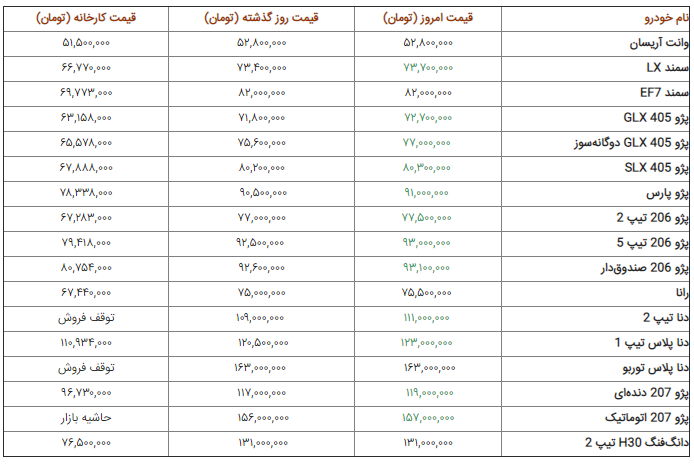 قیمت روز خودرو یکشنبه ۱۴ مهر/ ادامه گرانی خودروهای سایپا و ایران خودرو قیمت روز خودرو یکشنبه ۱۴ مهر/ ادامه گرانی خودروهای سایپا و ایران خودرو
