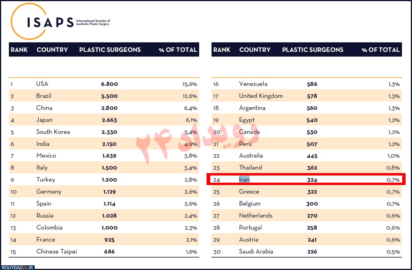 سحر تبر، شاخ ترسناک اینستاگرام در صدر اخبار ایران در رسانه‌های جهان/ رتبه ایران در عمل‌های جراحی زیبایی چند است؟