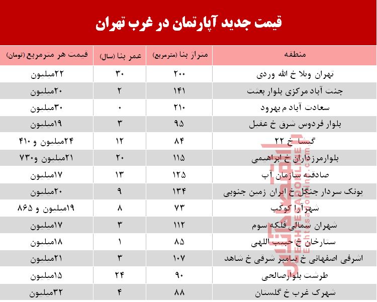 قیمت روز آپارتمان در غرب تهران +جدول