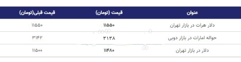 قیمت دلار امروز چقدر کاهش یافت؟ +جدول