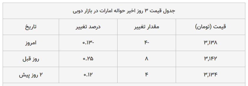 قیمت دلار امروز چقدر کاهش یافت؟ +جدول