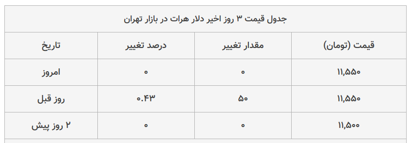 قیمت دلار امروز چقدر کاهش یافت؟ +جدول