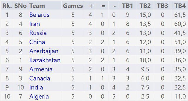 دومی نمایندگان ایران در مسابقات شطرنج سریع زیر ۱۷ ساله‌های جهان