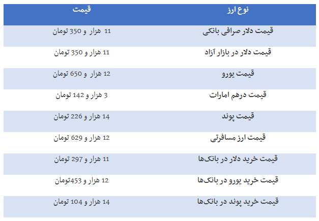 قیمت ارز، دلار، یورو، سکه و طلا در بازار امروز ۹۸/۰۷/۰۲