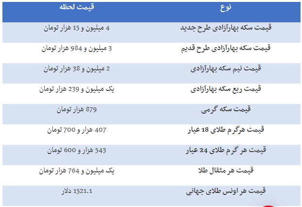 قیمت ارز، دلار، یورو، سکه و طلا در بازار امروز ۹۸/۰۷/۰۲