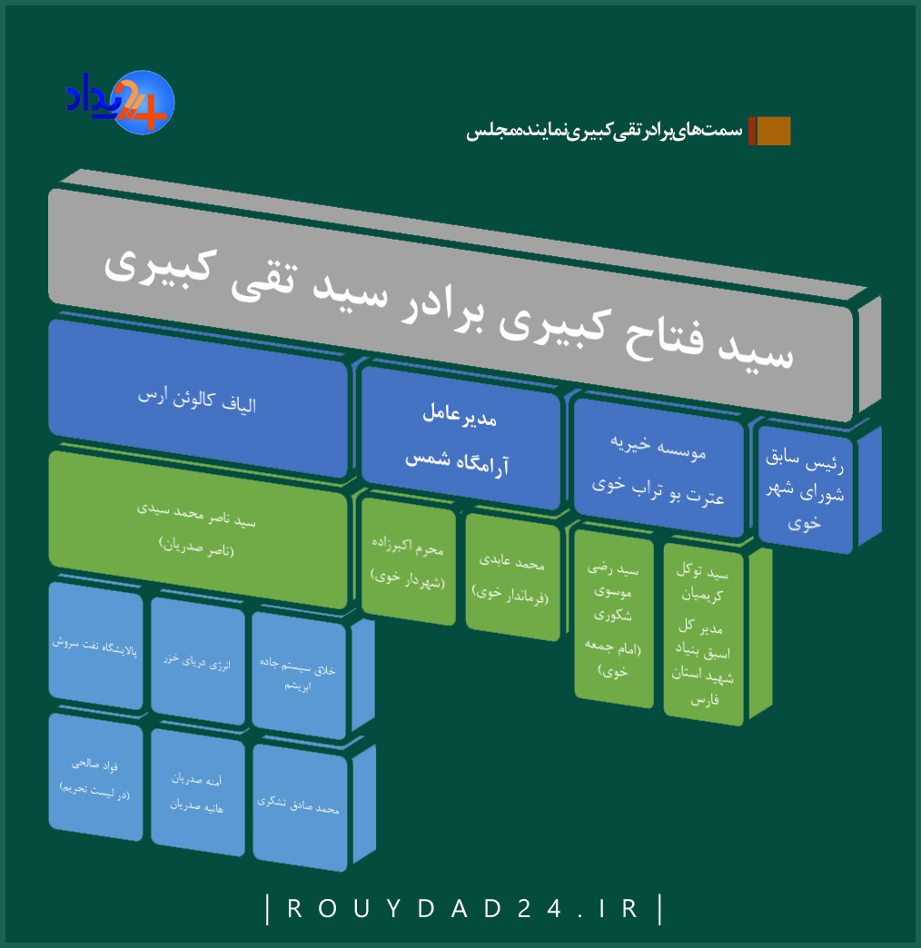 سید فتاح کبیری چهره مرموز خوی کیست؟/ فعالیت‌های عجیب اقتصادی برادر تقی کبیری +اسناد