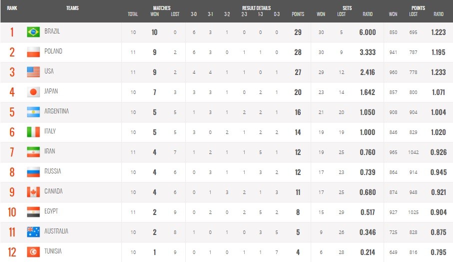 شکست تلخ ایران مقابل لهستان در گام آخر +جدول امتیازات جام جهانی والیبال جدول امتیازات جام جهانی والیبال