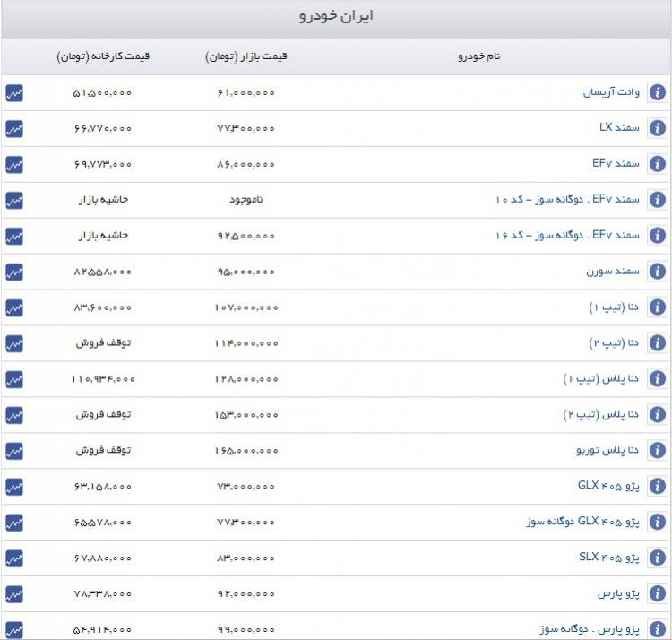 قیمت روز محصولات ایران‌خودرو در بازار ۱۳۹۸/۰۷/۲۶