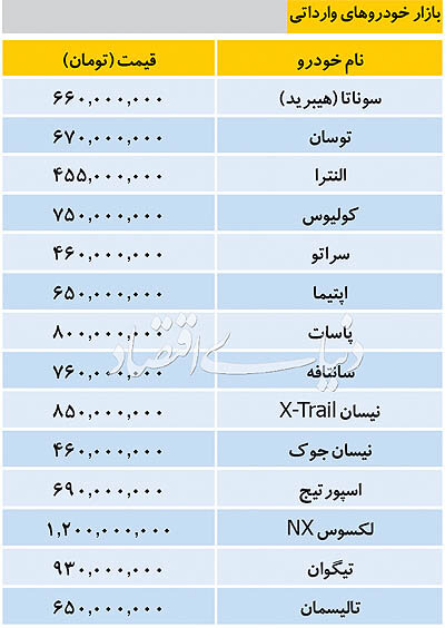 قیمت خودروهای وارداتی امروز ۱۳۹۸/۰۷/۲۸ قیمت خودروهای وارداتی امروز ۱۳۹۸/۰۷/۲۸