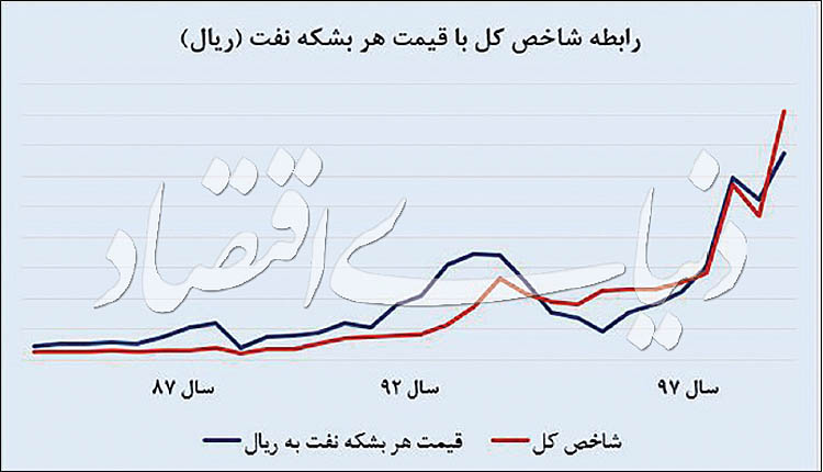 آیا ریزش سنگین بورس در راه است؟