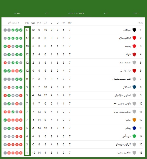 جدول لیگ برتر فوتبال