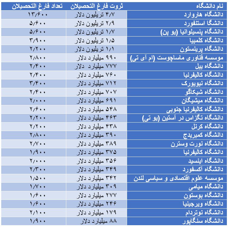 کدام دانشگاه‌ها ثروتمندترین فارغ‌التحصیلان را به جامعه تحویل داده‌اند؟